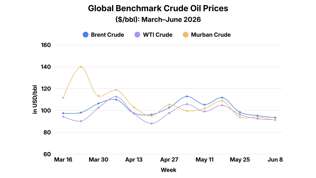 Global Benchmark Crude Oil Prices June 2026