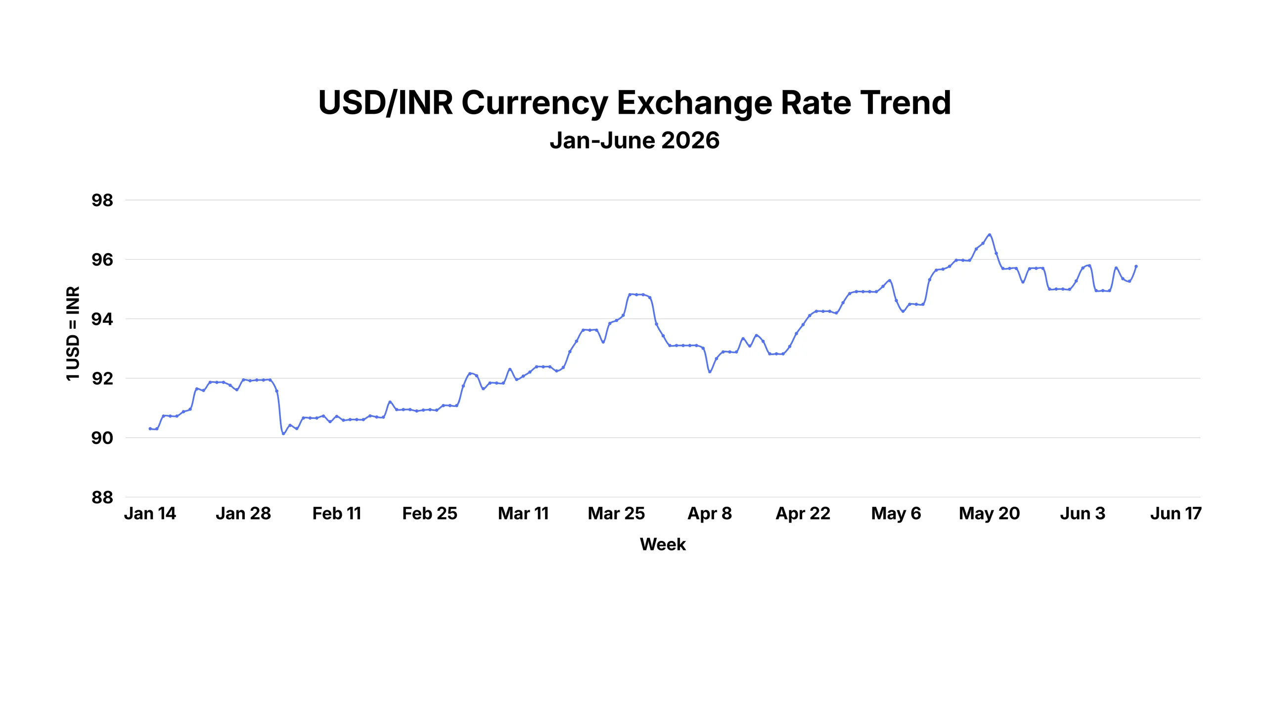 Comparison of USD and INR in 2026 on daily basis, Fxtop