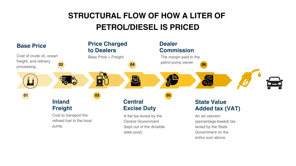 Structural flow of pricing of diesel//petrol in India, 2026