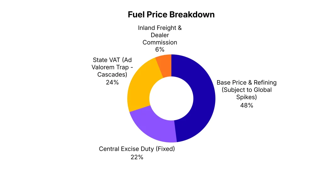 Ad Valorem trap and role of state VAT in Indian fuel pricing