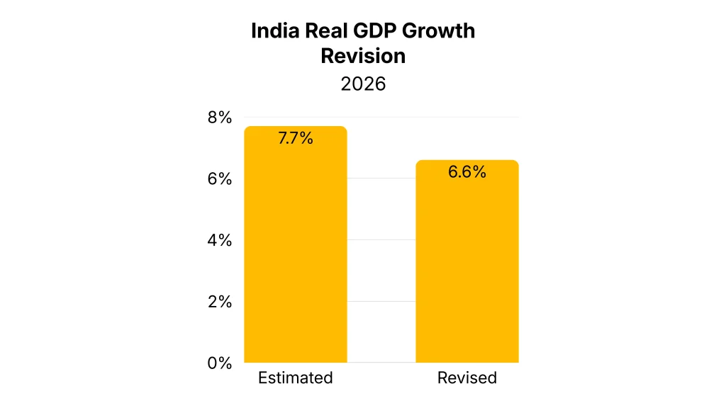 Real GDP Growth rate revision, India, MoSPI