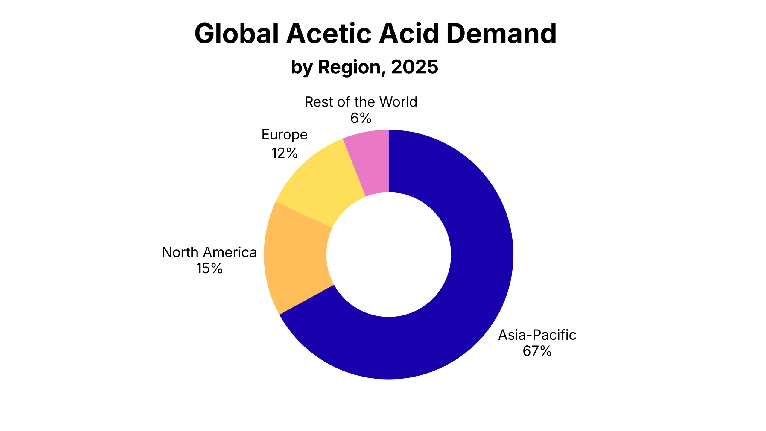 Global Acetic Acid Market: Growth, Risks, and the Future of the Acetyl Value Chain