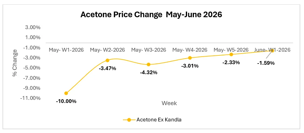 Are Feedstock Costs Creating a Permanent Floor Under Acetone Prices?