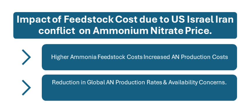 Should Brazil Secure Ammonium Nitrate Volumes Before Russia Tightens Exports Further?