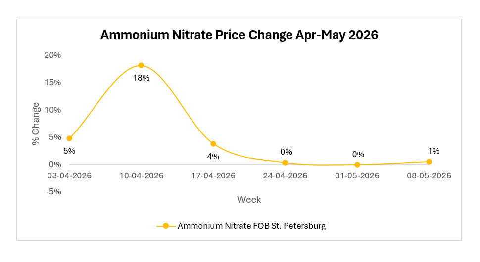 Should Brazil Secure Ammonium Nitrate Volumes Before Russia Tightens Exports Further?