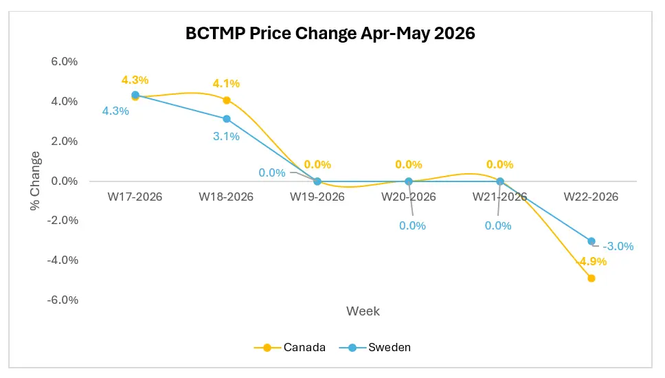 Should BCTMP Buyers Wait as New Supply Continues to Pressure Prices?