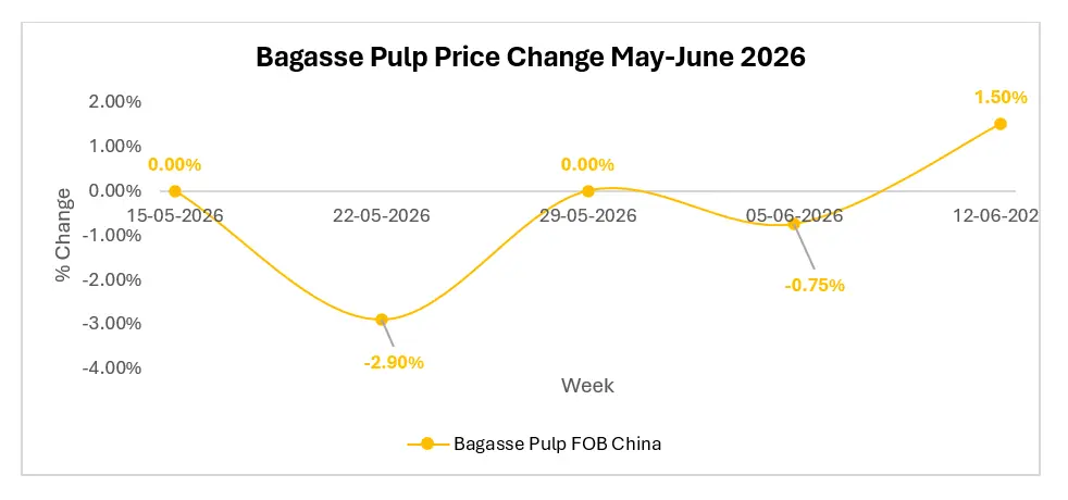Is the Recent Recovery in Bagasse Pulp Prices Sustainable?