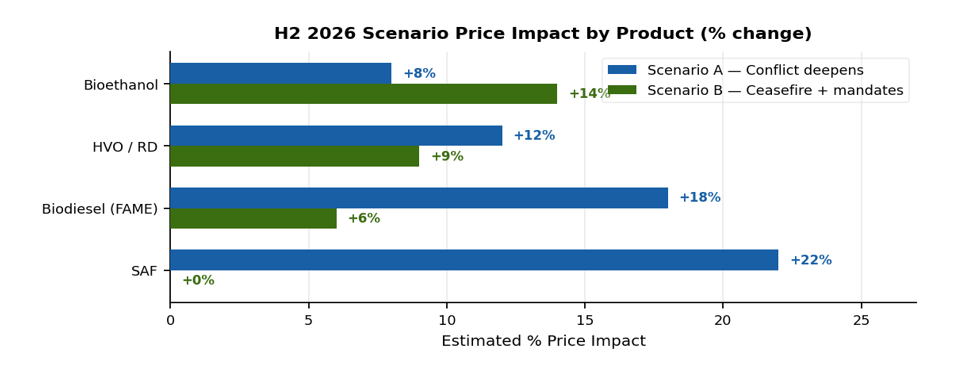 Is the Biofuels Industry Facing a Supply Challenge or a Feedstock Challenge?