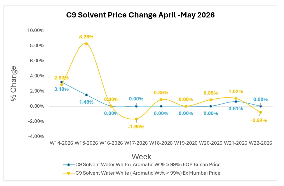 Will Import Tightness Continue Supporting Domestic C9 Solvent Margins?