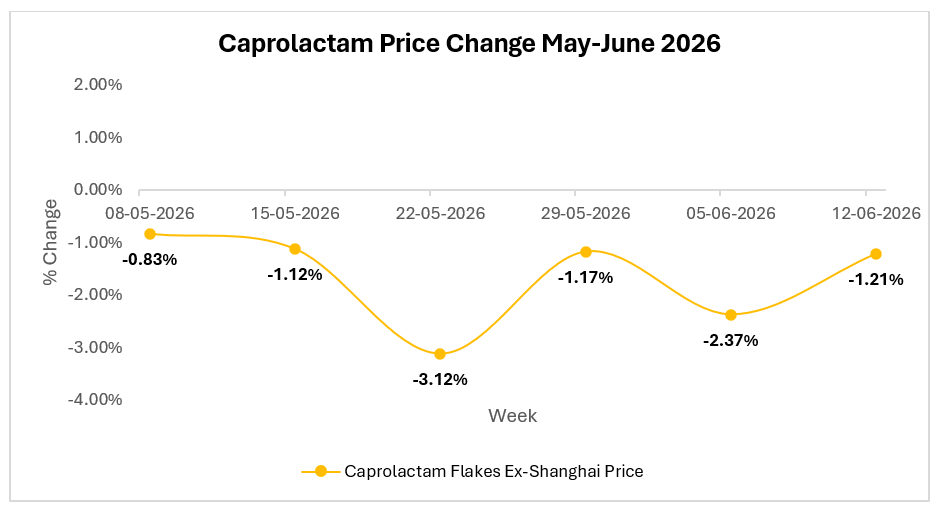 Can Lower Caprolactam Prices Convince Buyers to Rebuild Inventories?