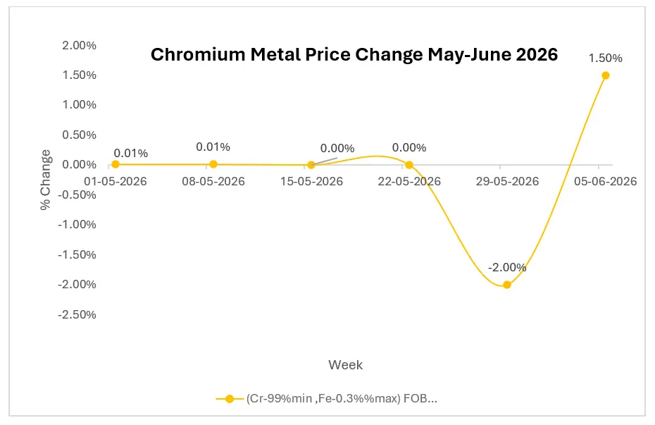 Is the Current Chromium Market Offering Stability or Hiding Future Volatility?