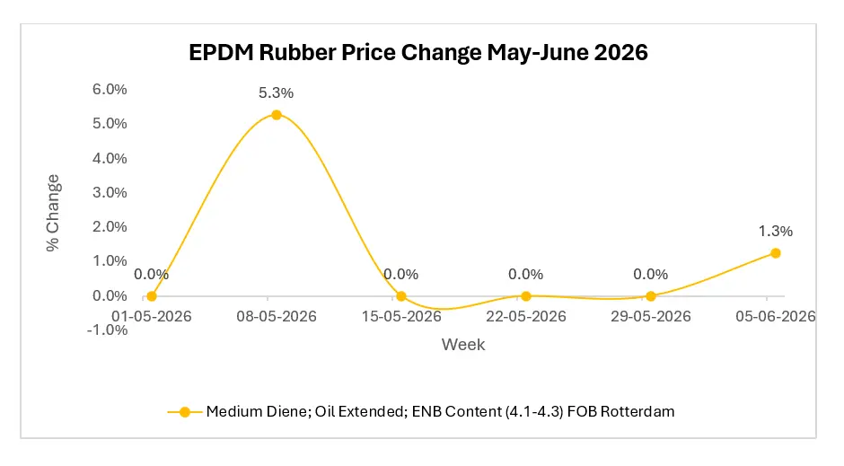 Can Asian Imports Break Europe’s Firm EPDM Prices?