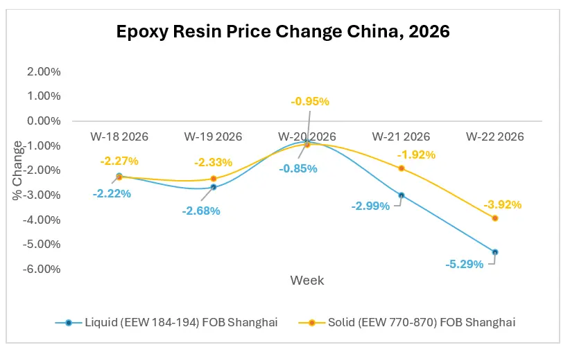 Are Epoxy Resin Buyers Gaining More Negotiating Power Across Asia?