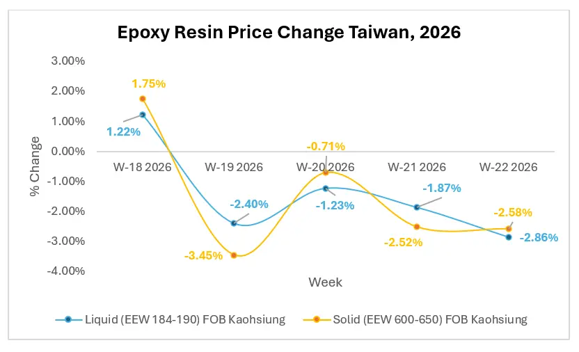 Are Epoxy Resin Buyers Gaining More Negotiating Power Across Asia?