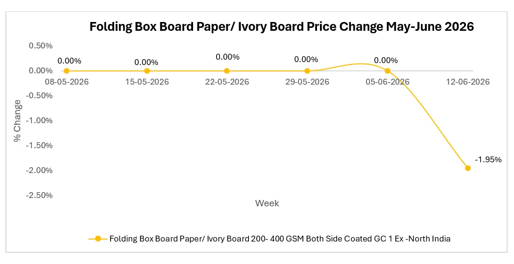 Should Folding Box Board Buyers Wait for Further Price Relief?
