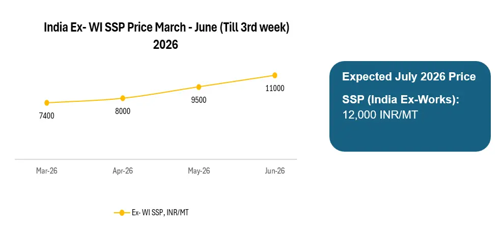 Why a Weak Monsoon Could Trigger a Second Wave of Fertilizer Demand
