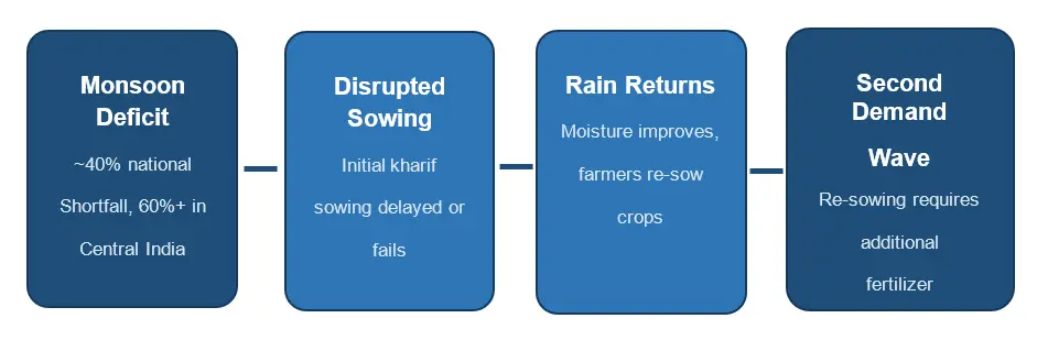 Why a Weak Monsoon Could Trigger a Second Wave of Fertilizer Demand