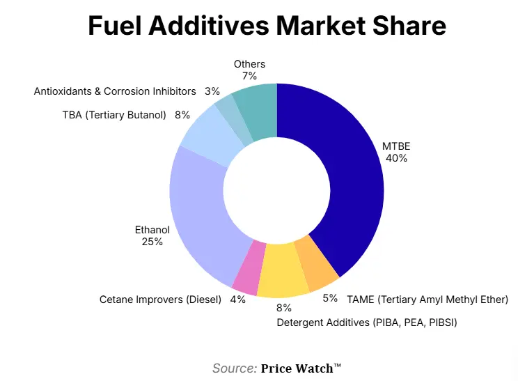 Fuel Additives Market Falls as Crude Oil Prices Decline