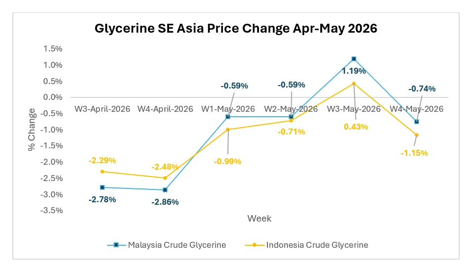 Glycerine Prices Rise Even as Buyers Step Back from Fresh Cargoes
