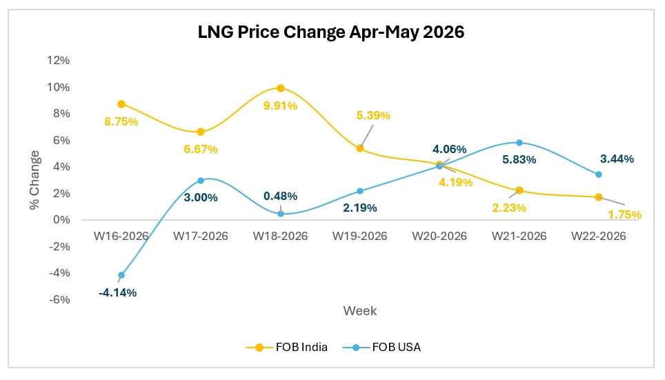 Can LNG Buyers Rely on Growing Supply if Cargoes Cannot Reach the Market?