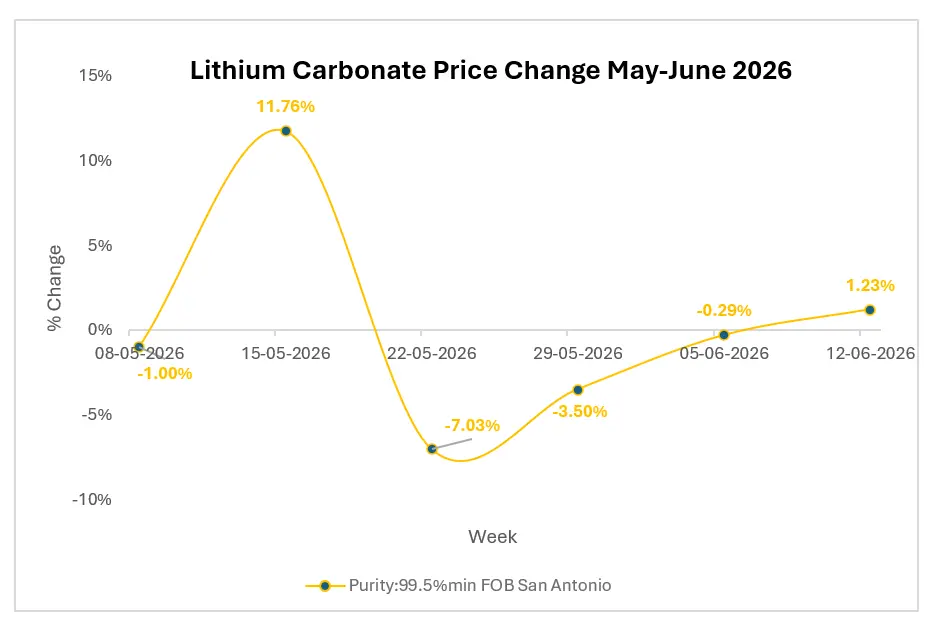 Lithium Carbonate's Comeback: Why the Market Is Climbing Again After a Brief Dip