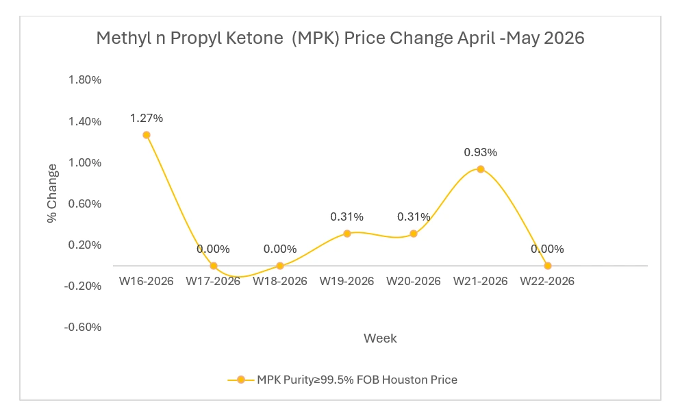 Â Will Buyers Accept Higher MPK Prices or Start Resisting Further Increases?