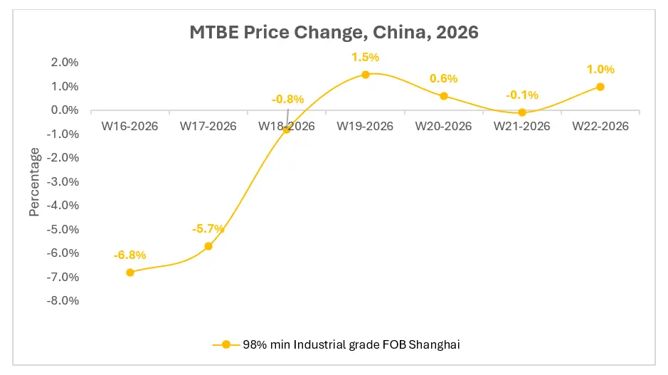 Fuel Additives Market Falls as Crude Oil Prices Decline