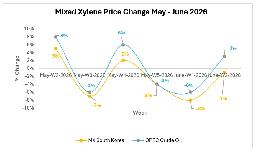 Can Buyers Still Rely on Demand Trends to Predict Mixed Xylene Prices?