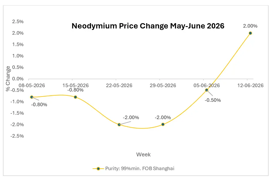 Will Export Controls Trigger Another Upswing in Neodymium Prices?