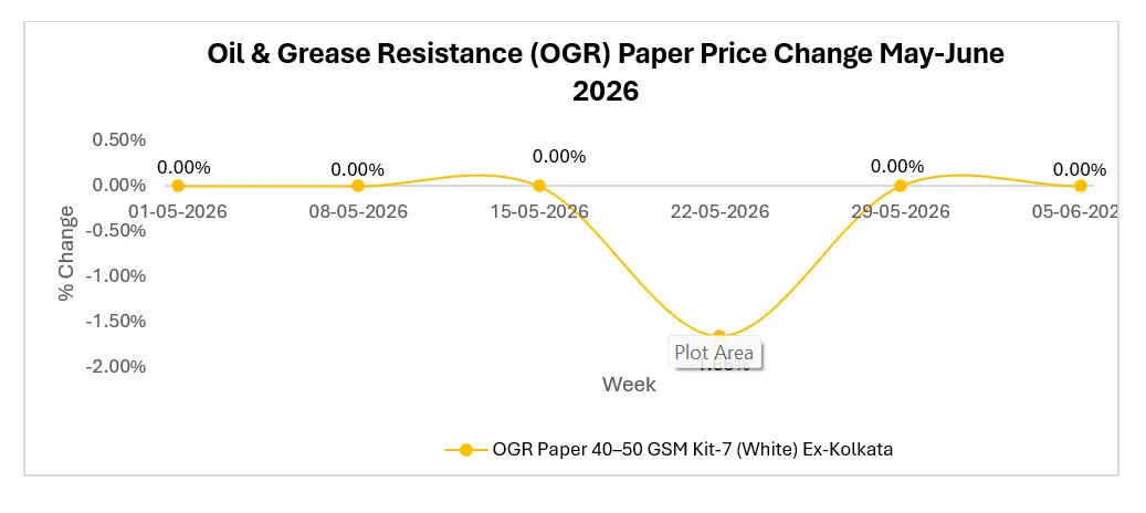 How Long Can OGR Paper Buyers Stay in Control of the Market?