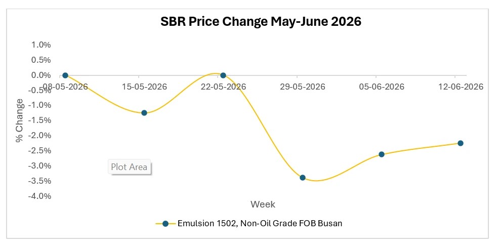 Should SBR Buyers Wait for Lower Prices or Prepare for Cost Volatility?