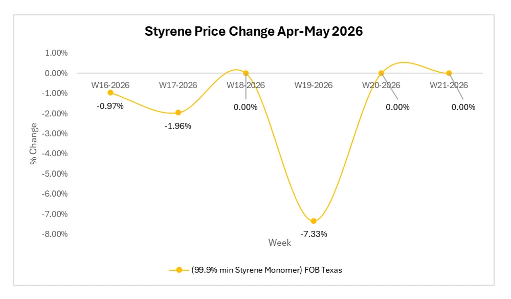 Are Global Styrene Prices Losing Momentum Faster than Expected?