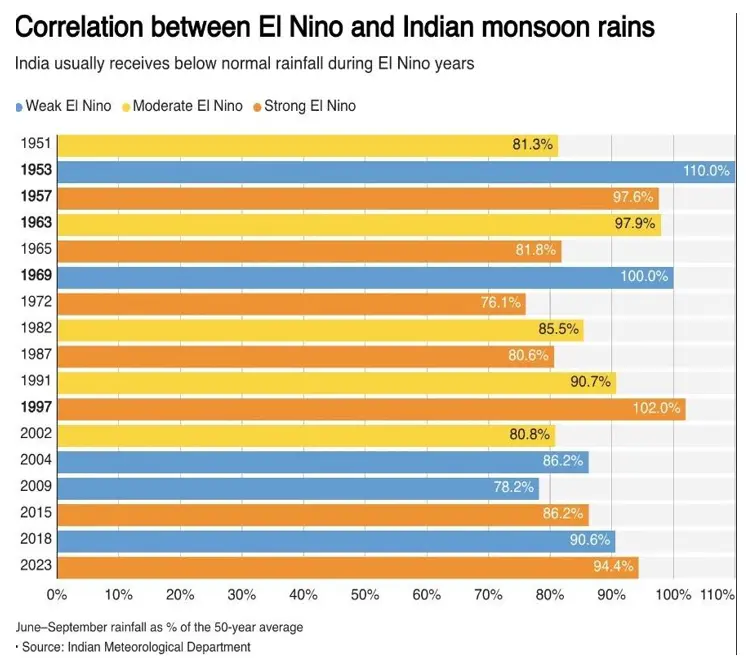 Will El Niño Turn Sugar Into India's Next Supply Risk?
