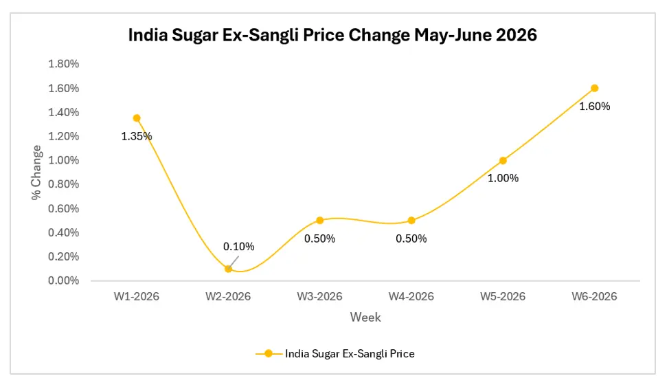 Will El Niño Turn Sugar Into India's Next Supply Risk?