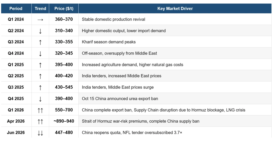 Can Global Urea Producers Defend Margins as Chinese Exports Return?