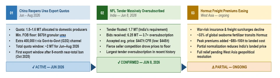 Can Global Urea Producers Defend Margins as Chinese Exports Return?
