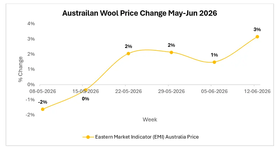 Can Wool Buyers Afford to Wait in a Supply-Constrained Market?
