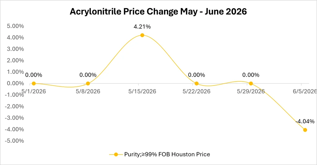 Acrylonitrile Market Outlook