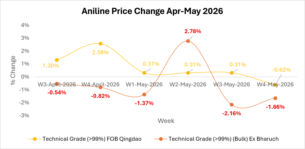 aniline market insights
