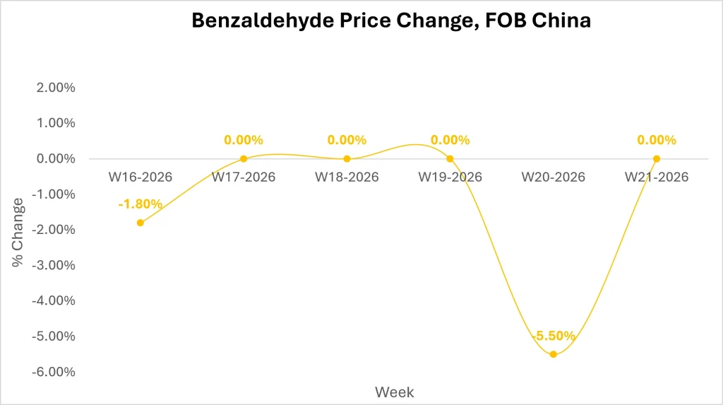 benzaldehyde market outlook