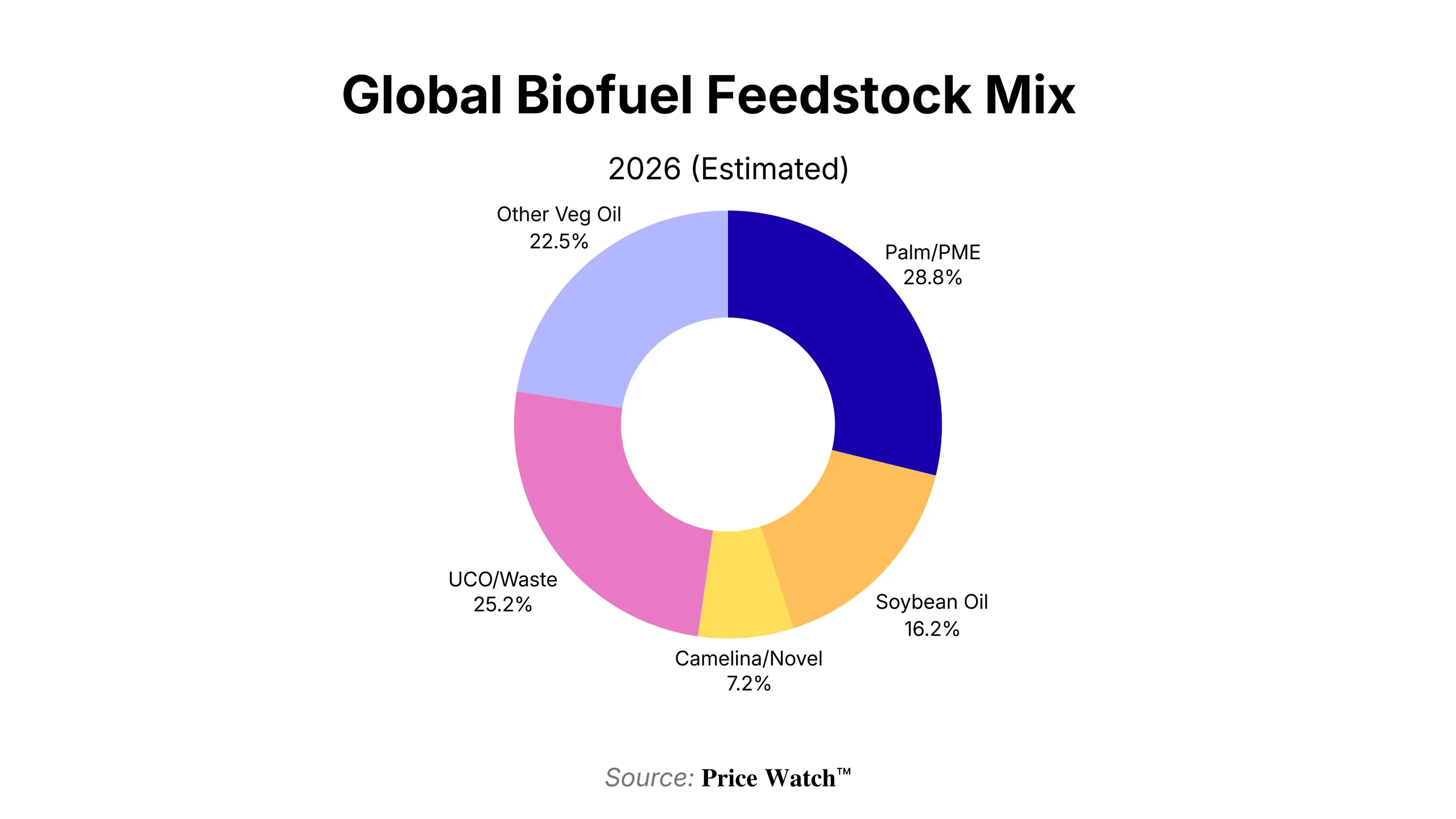 Is the Biofuels Industry Facing a Supply Challenge or a Feedstock Challenge?