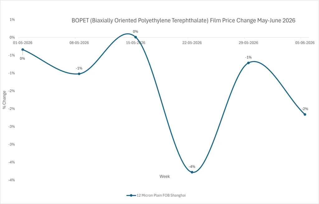 BOPET Market Outlook