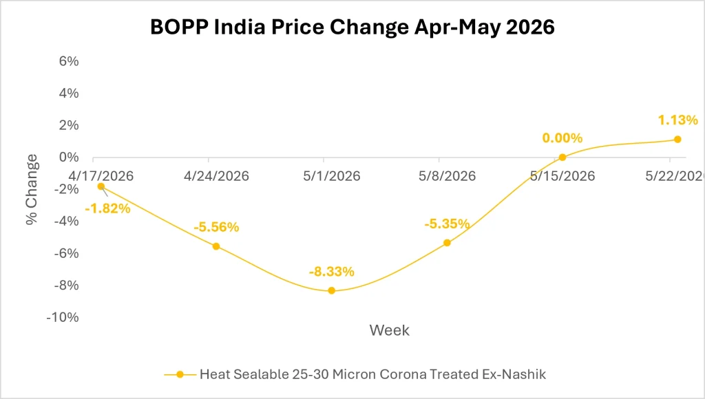 BOPP Film Market Insights