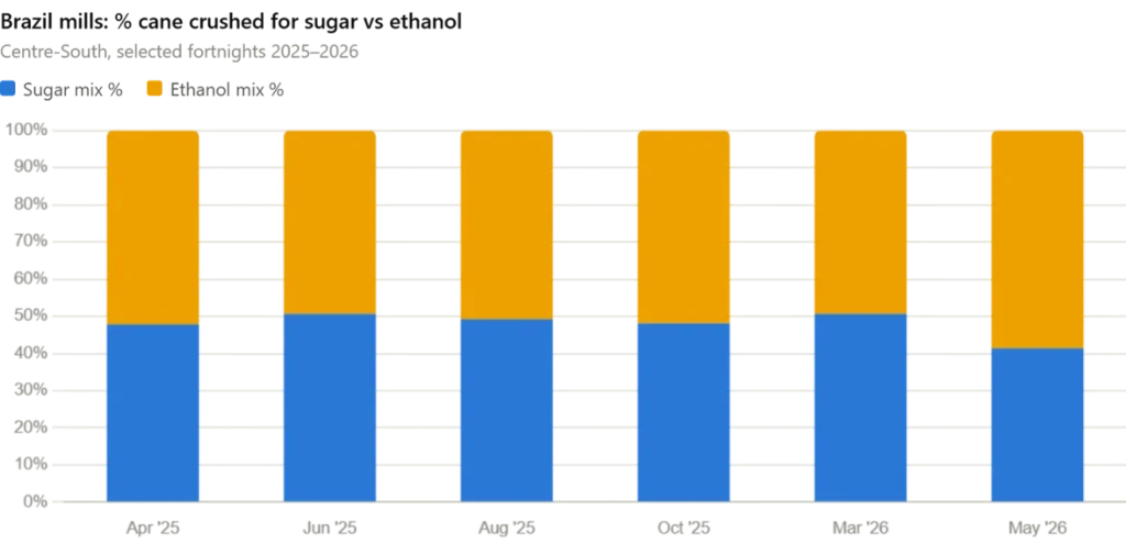 Brazil Mills Cane Crushed Sugar Ethanol