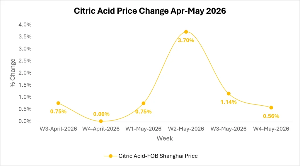 Citric Acid Market Insights