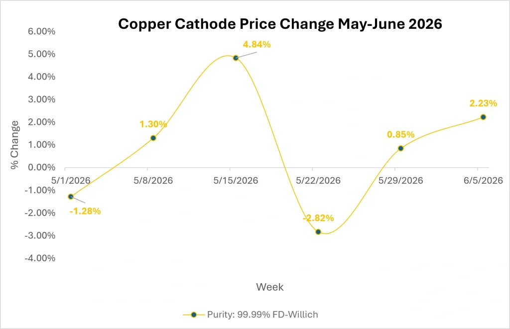 copper cathode market outlook
