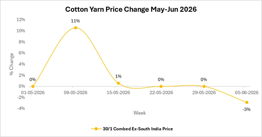 cotton yarn market outlook