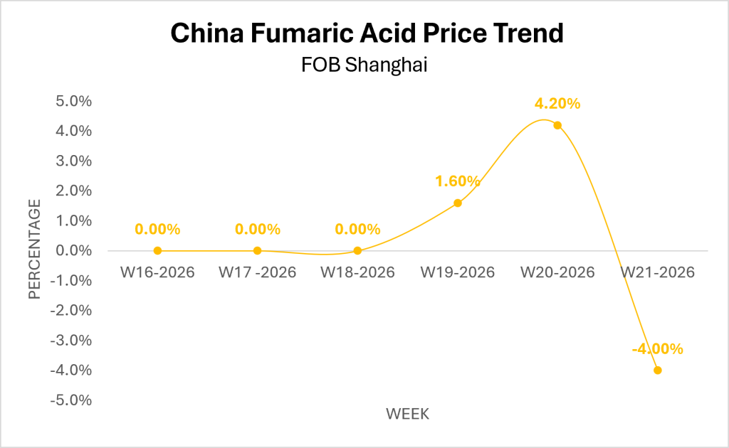 Fumaric Acid Market Insights