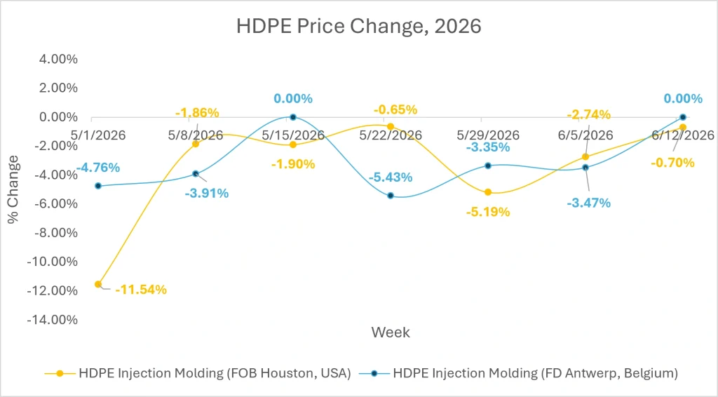 HDPE Market Outlook