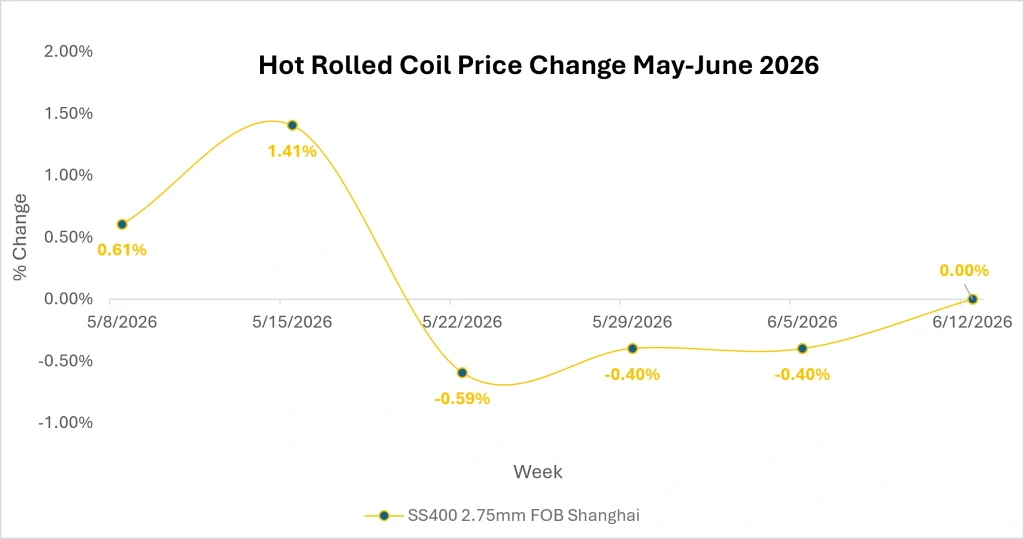 HRC Market Outlook